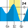 Tide chart for Westport, Washington on 2024/01/24