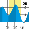 Tide chart for Westport, Washington on 2024/01/26