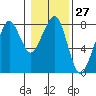 Tide chart for Westport, Washington on 2024/01/27