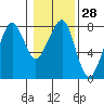 Tide chart for Westport, Washington on 2024/01/28