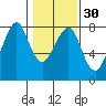 Tide chart for Westport, Washington on 2024/01/30