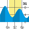 Tide chart for Westport, Washington on 2024/01/31