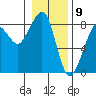 Tide chart for Westport, Washington on 2024/01/9
