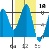 Tide chart for Westport, Washington on 2024/02/10