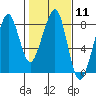 Tide chart for Westport, Washington on 2024/02/11