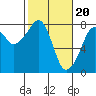 Tide chart for Westport, Washington on 2024/02/20