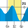 Tide chart for Westport, Washington on 2024/02/21