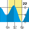 Tide chart for Westport, Washington on 2024/02/22