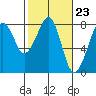 Tide chart for Westport, Washington on 2024/02/23