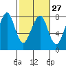 Tide chart for Westport, Washington on 2024/02/27