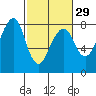 Tide chart for Westport, Washington on 2024/02/29