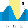 Tide chart for Westport, Washington on 2024/02/5