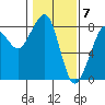 Tide chart for Westport, Washington on 2024/02/7