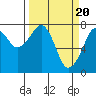 Tide chart for Westport, Washington on 2024/03/20