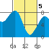 Tide chart for Westport, Washington on 2024/03/5