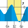 Tide chart for Westport, Washington on 2024/03/7