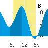 Tide chart for Westport, Washington on 2024/03/8