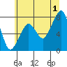 Tide chart for Westport, Washington on 2024/07/1