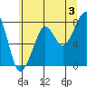 Tide chart for Westport, Washington on 2024/07/3