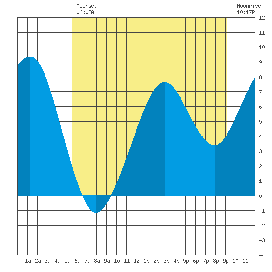 Tide chart for Westport on 2025/07/11