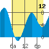 Tide chart for Westport, Washington on 2025/07/12