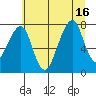 Tide chart for Westport, Washington on 2025/07/16