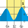 Tide chart for Westport, Washington on 2025/07/1