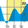 Tide chart for Westport, Washington on 2025/07/22