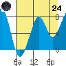 Tide chart for Westport, Washington on 2025/07/24