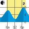 Tide chart for Westport, Washington on 2025/07/2