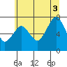 Tide chart for Westport, Washington on 2025/07/3