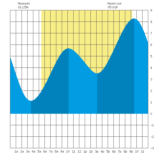 Tide chart for Westport on 2025/07/05