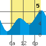 Tide chart for Westport, Washington on 2025/07/5