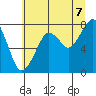 Tide chart for Westport, Washington on 2025/07/7