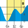 Tide chart for Westport, Washington on 2025/07/8