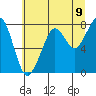 Tide chart for Westport, Washington on 2025/07/9