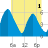 Tide chart for Westville, Rt. 47 bridge, Big Timber Creek, New Jersey on 2022/07/1