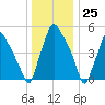 Tide chart for Westville, Rt. 47 bridge, Big Timber Creek, New Jersey on 2023/12/25