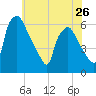 Tide chart for Westville, Rt. 47 bridge, Big Timber Creek, New Jersey on 2024/05/26