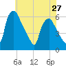 Tide chart for Westville, Rt. 47 bridge, Big Timber Creek, New Jersey on 2024/05/27