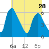 Tide chart for Westville, Rt. 47 bridge, Big Timber Creek, New Jersey on 2024/05/28