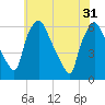 Tide chart for Westville, Rt. 47 bridge, Big Timber Creek, New Jersey on 2024/05/31