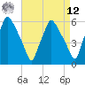 Tide chart for Westville, Rt. 47 bridge, Big Timber Creek, New Jersey on 2025/04/12