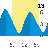 Tide chart for Westville, Rt. 47 bridge, Big Timber Creek, New Jersey on 2025/04/13