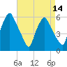 Tide chart for Westville, Rt. 47 bridge, Big Timber Creek, New Jersey on 2025/04/14