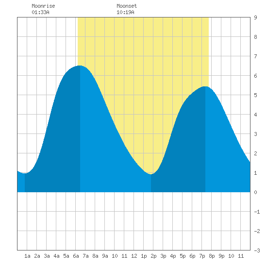 Tide chart for Westville, Rt. 47 bridge, Big Timber Creek on 2025/04/19