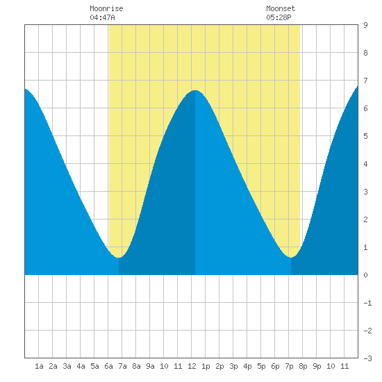 Tide chart for Westville, Rt. 47 bridge, Big Timber Creek on 2025/04/25