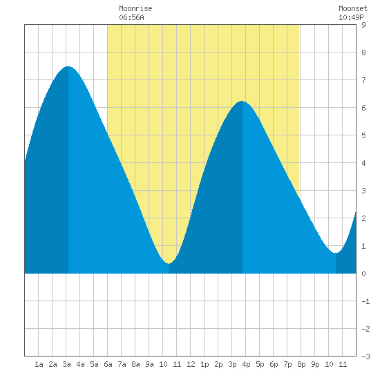 Tide chart for Westville, Rt. 47 bridge, Big Timber Creek on 2025/04/29