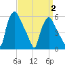 Tide chart for Westville, Rt. 47 bridge, Big Timber Creek, New Jersey on 2025/04/2
