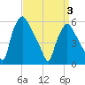 Tide chart for Westville, Rt. 47 bridge, Big Timber Creek, New Jersey on 2025/04/3